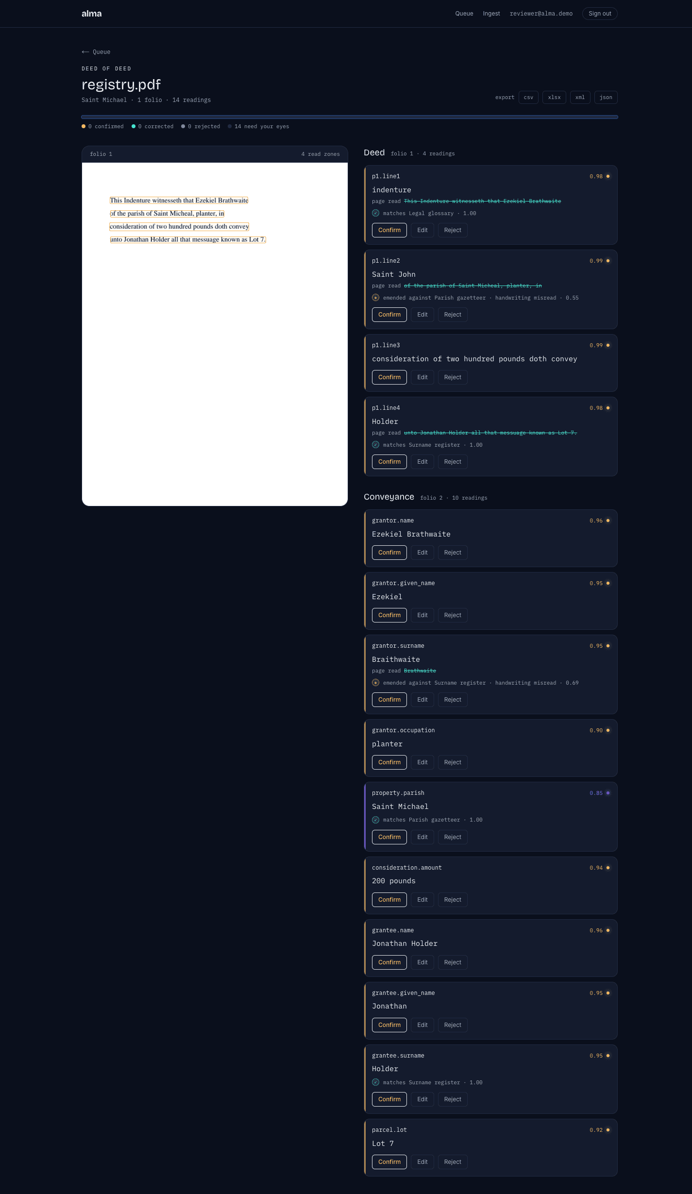 alma's verifying room: a scanned document beside its extracted fields, each reading shown with a confidence score for side-by-side human review.